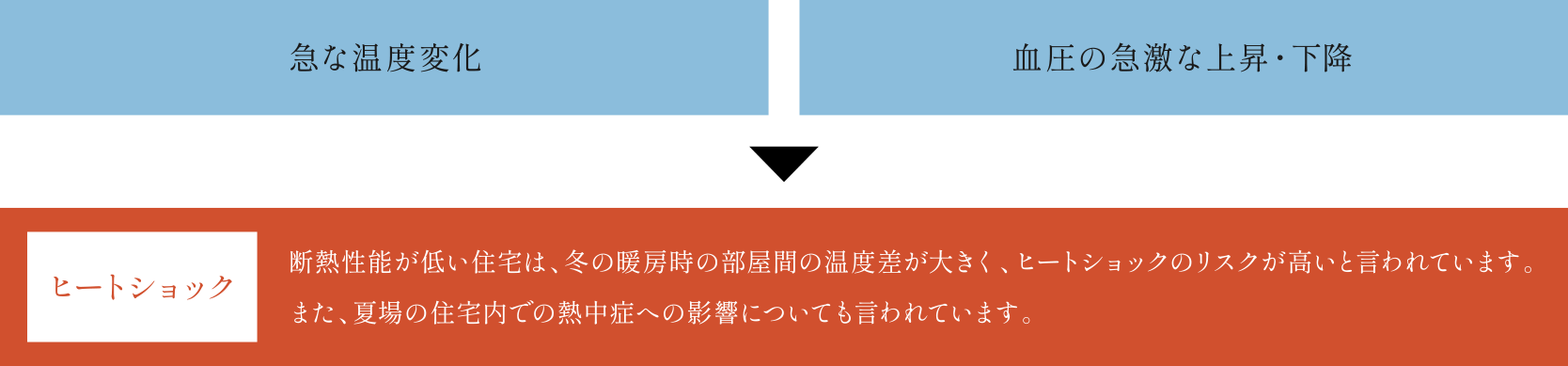 ヒートショックのリスク軽減