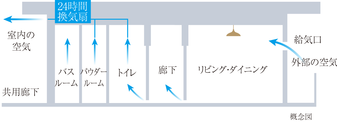 24時間換気システム