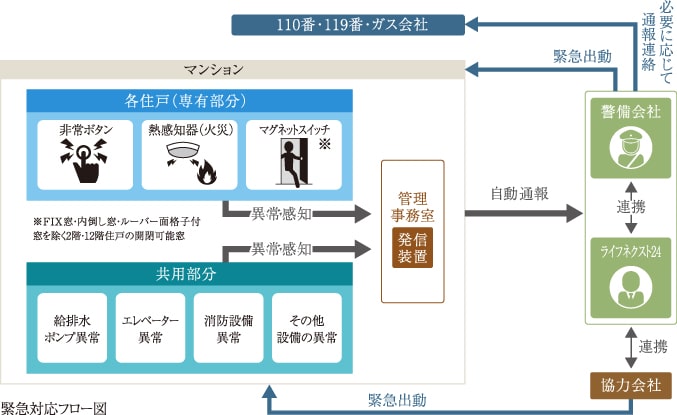 緊急対応システム