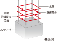 概念図：溶接閉鎖型の帯筋