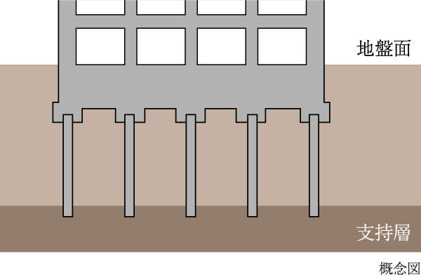 図：杭基礎