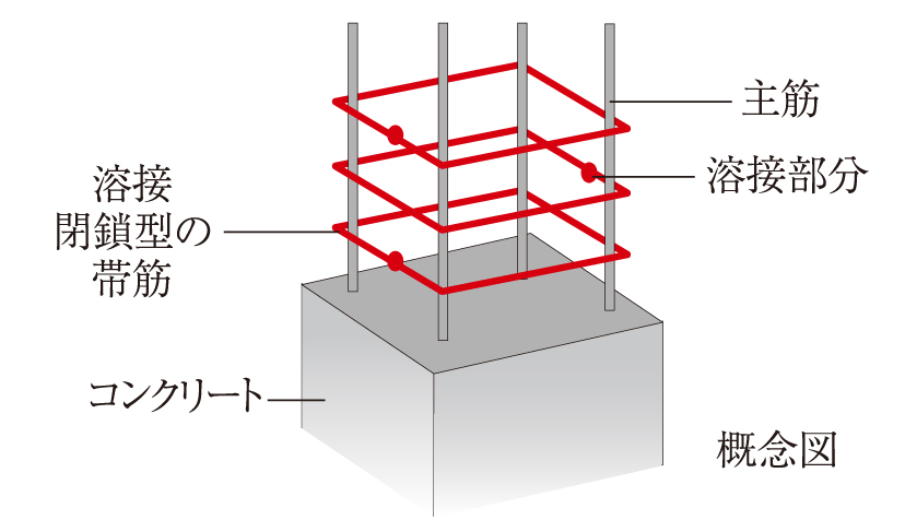 概念図：溶接閉鎖型の帯筋