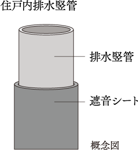 水廻りの排水音対策