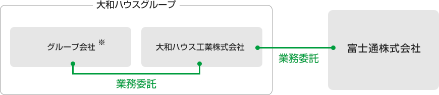 富士通株式会社との関係図