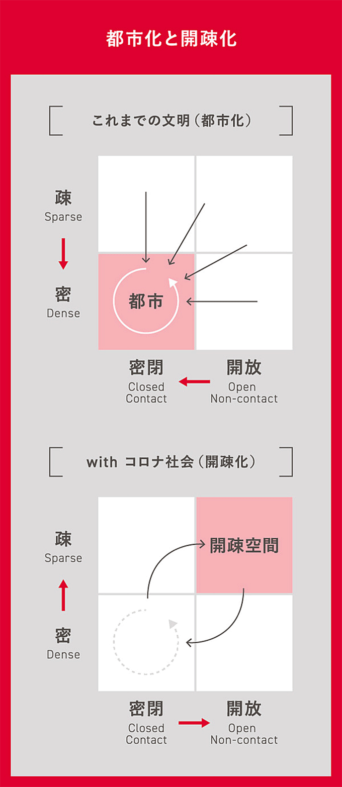 都市化と開疎化