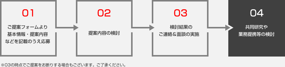 1.ご提案フォームより基本情報・提案内容などを記載のうえ応募　2.提案内容の検討　3.検討結果のご連絡＆面談の実施　　4.共同研究や業務提携等の検討