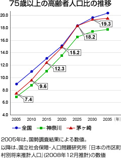 75歳以上の高齢者人口比の推移