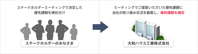 ステークホルダーミーティング進行