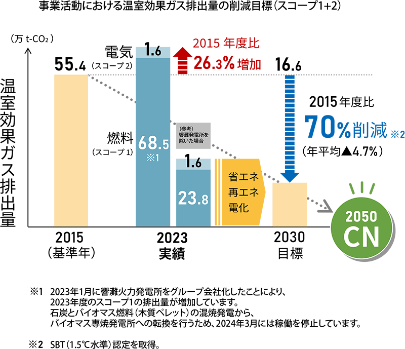 事業活動における温室効果ガス排出量の削減目標（スコープ1+2）