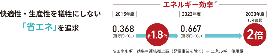 快適性・生産性を犠牲にしない「省エネ」を追求