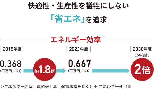 快適性・生産性を犠牲にしない「省エネ」を追求