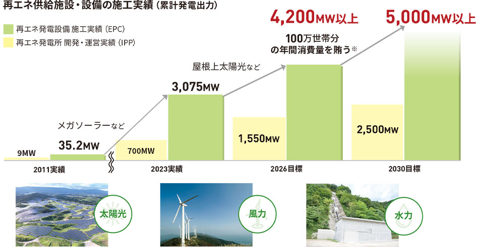 再エネ供給施設・設備の施工実績