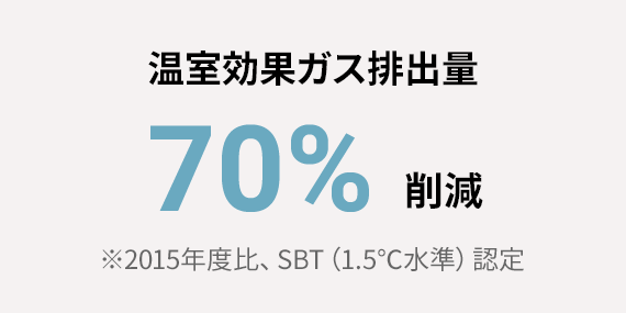 温室効果ガス排出量 70%削減 ※2015年度比、SBT（1.5℃水準）認定