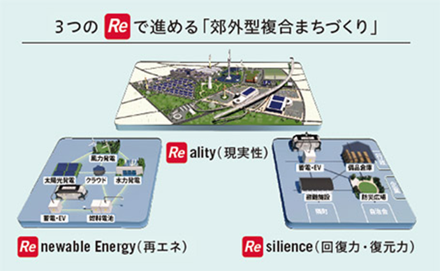 3つのReで進める「郊外型複合まちづくり」