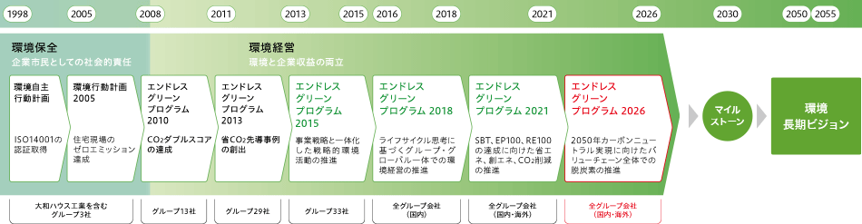 環境行動計画のあゆみ