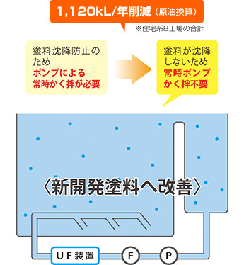 1,120kL/年削減（原油換算）※住宅系8工場の合計