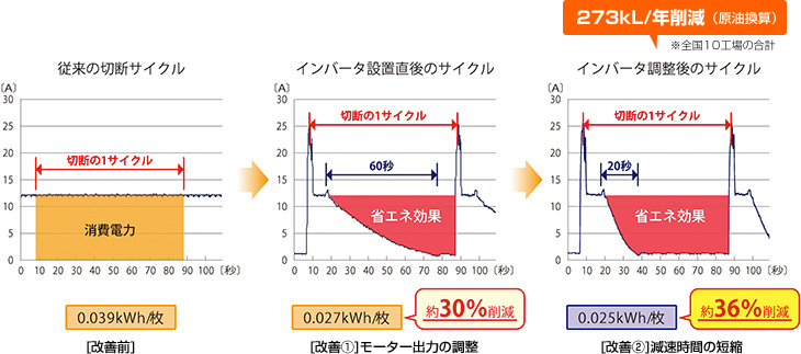 273kL/年削減（原油換算）※全国10工場の合計