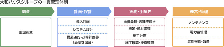 大和ハウスグループの一貫管理体制