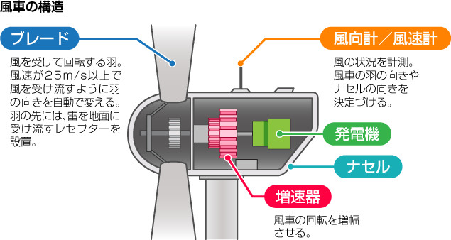 風車の構造