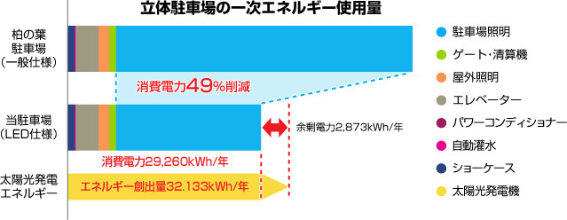 立体駐車場の一次エネルギー使用量