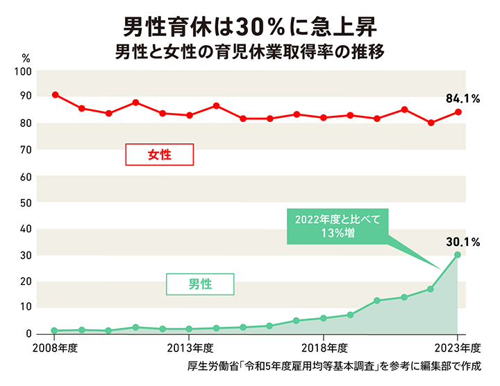 男性育休は30％に急上昇 男性と女性の育児休業取得率の推移