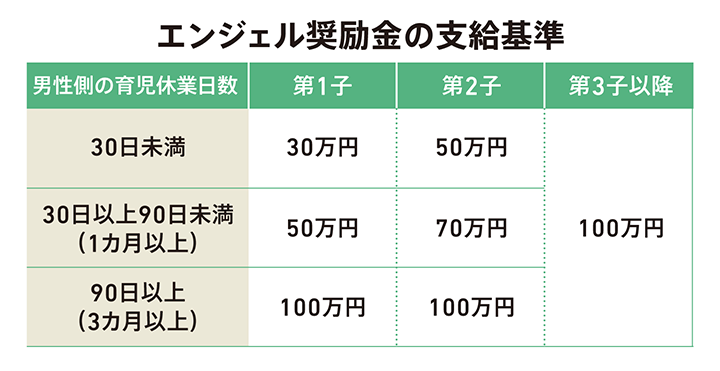 エンジェル奨励金の支給基準