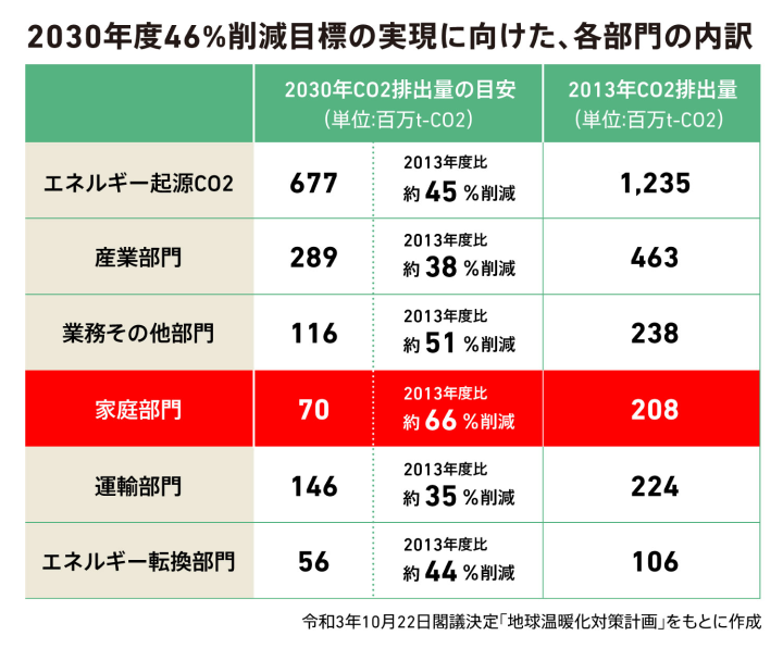 2030年度46%削減目標の実現に向けた、各部門の内訳