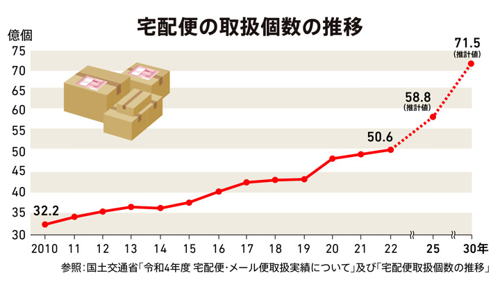 宅配便の取扱個数の推移