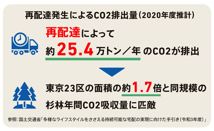 再配達発生によるCO2の排出量（2020年度推計） 再配達によって約25.4万トン/年のCO2が排出 東京23区の面積の約1.7倍と同規模の杉林年間CO2吸収量に匹敵