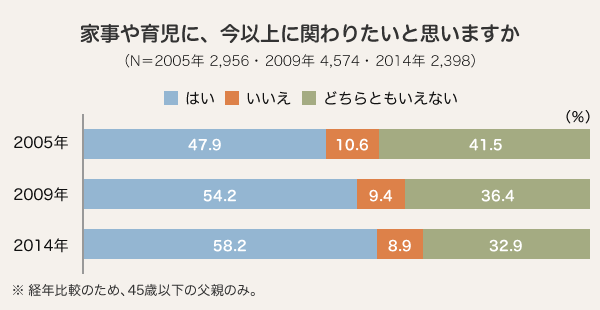 家事や育児に、今以上に関わりたいと思いますか