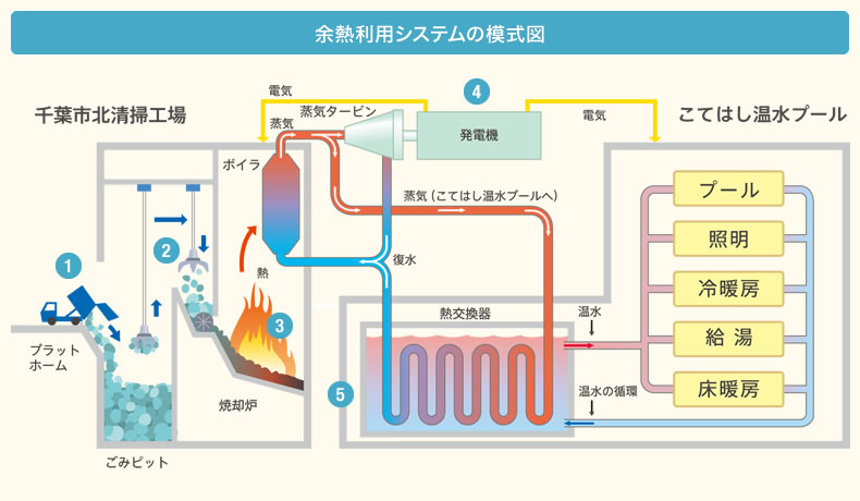 余熱利用システムの模式図