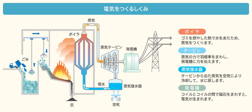 電気をつくるしくみ