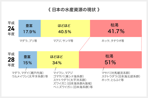 日本の水産資源の現状