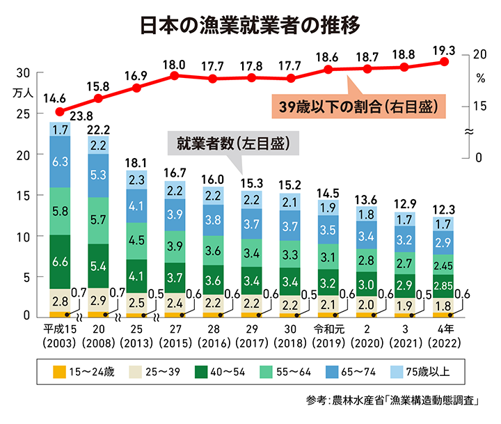 日本の漁業就業者の推移