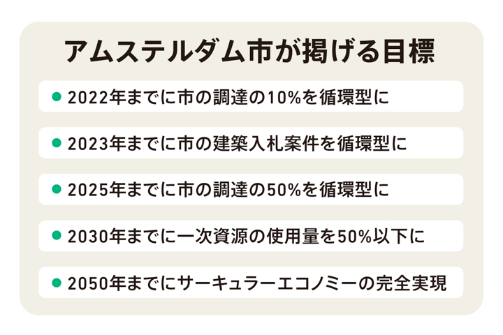 アムステルダム市が掲げる目標