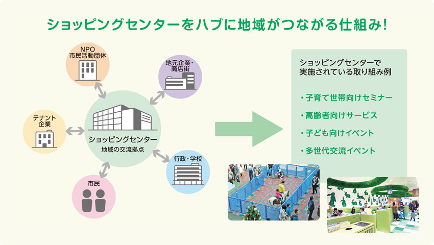 ショッピングセンターをハブに地域がつながる仕組み！