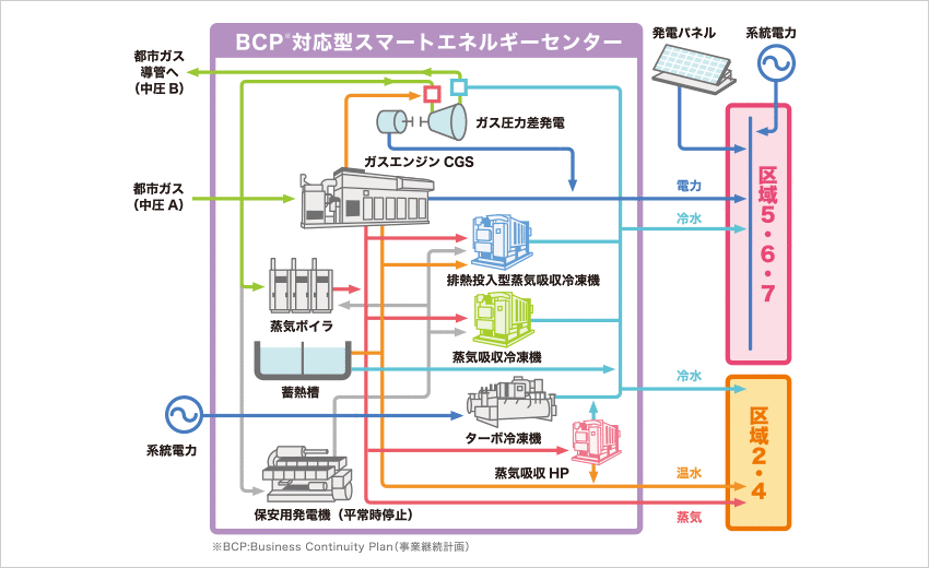 BCP 対応型スマートエネルギーセンター