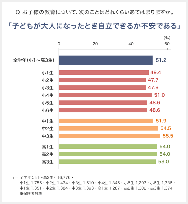 Q お子様の教育について、次のことはどれくらいあてはまりますか。 「子どもが大人になったとき自立できるか不安である」