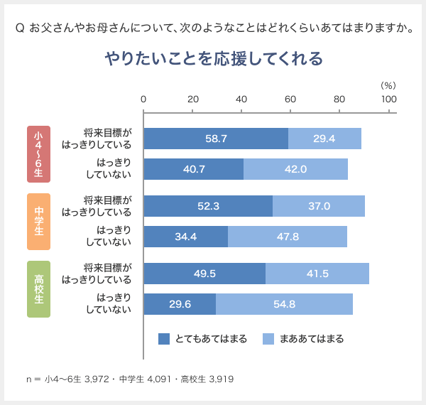 Q お父さんやお母さんについて、次のようなことはどれくらいあてはまりますか。 やりたいことを応援してくれる