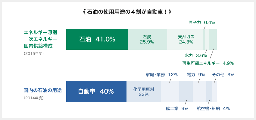 石油の使用用途の４割が自動車！