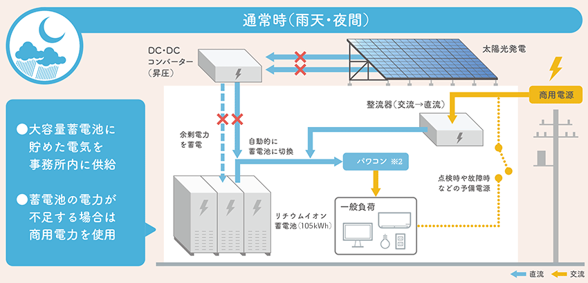 通常時（雨天・夜間） 大容量蓄電池に貯めた電気を事務所内に供給 蓄電池の電力が不足する場合は商用電力を使用