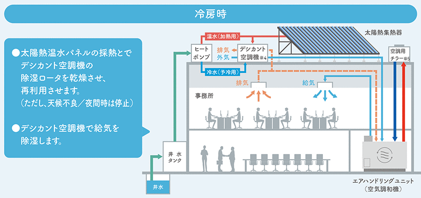 冷房時 太陽熱温水パネルの採熱とでデシカント空調機の除湿ロータを乾燥させ、再利用させます。（ただし、天候不良／夜間時は停止） デシカント空調機で給気を
除湿します。