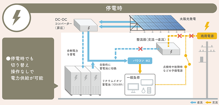 停電時 停電時でも切り替え操作なしで電力供給が可能