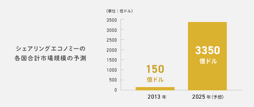 シェアリングエコノミーの各国合計市場規模の予測