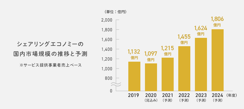 シェアリングエコノミーの国内市場規模の推移と予測 ※サービス提供事業者売上ベース