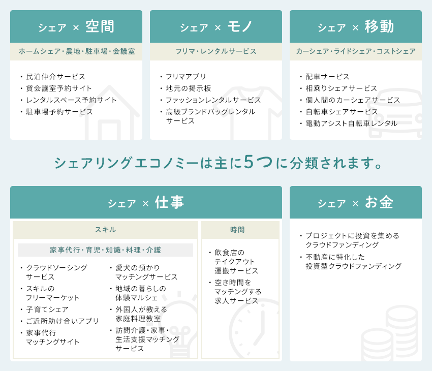 シェアリングエコノミーはおもに5つに分類されます。「シェア × 空間 ホームシェア・農地・駐車場・会議室 ・民泊仲介サービス ・貸会議室予約サイト ・レンタルスペース予約サイト ・駐車場予約サービス」「シェア × モノ フリマ・レンタルサービス ・フリマアプリ ・地元の掲示板 ・ファッションレンタルサービス ・高級ブランドバッグレンタルサービス」「シェア × 移動 カーシェア・ライドシェア・コストシェア ・配車サービス ・相乗りシェアサービス ・個人間のカーシェアサービス ・自転車シェアサービス ・電動アシスト自転車レンタル」「シェア × 仕事 スキル 家事代行・育児・知識・料理・介護 ・クラウドソーシングサービス ・スキルのフリーマーケット ・子育てシェア ・ご近所助け合いアプリ ・家事代行マッチングサイト ・愛犬の預かりマッチングサービス ・地域の暮らしの体験マルシェ ・外国人が教える家庭料理教室 ・訪問介護・家事・生活支援マッチングサービス 時間 ・飲食店のテイクアウト運搬サービス ・空き時間をマッチングする求人サービス」「シェア × お金 ・プロジェクトに投資を集めるクラウドファンディング ・不動産に特化した投資型クラウドファンディング」