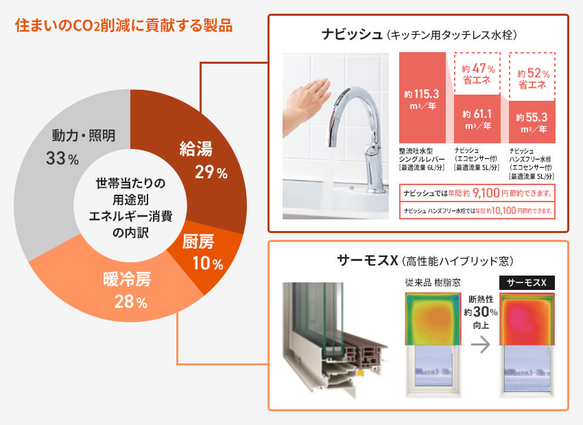 住まいのCO2削減に貢献する製品 世帯当たりの用途別エネルギー消費の内訳 「給湯29% 」「厨房10%」 「暖冷房28%」「動力・照明 33%」 ナビッシュ（キッチン用タッチレス水栓） サーモスX（高性能ハイブリッド窓）