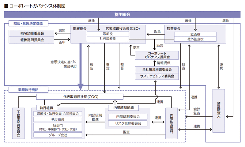 コーポレートガバナンス体制図