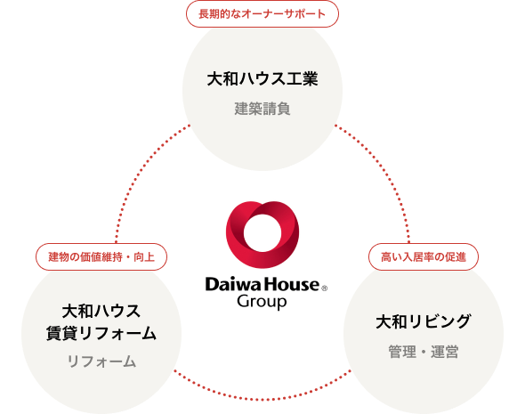 長期的なオーナーサポート　大和ハウス工業　建築請負　高い入居率の促進　大和リビング　管理・運営　建物の価値維持・向上　大和ハウス賃貸リフォーム　リフォーム