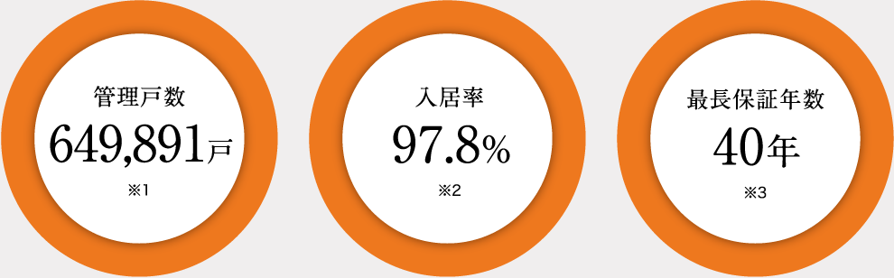 管理戸数 649,891戸 入居率 97.8% 最⻑保証年数 40年